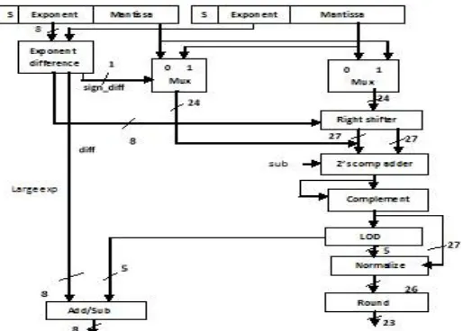 Fig. 3 Flow Chart for Addition / Subtraction [3]  