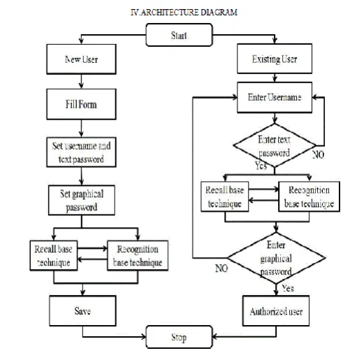Fig 2: Architectural Flowchart. 