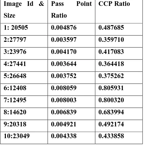 Table 1. Input parameters Image Id,Image Size, Passpoint Ratio, CCP Ratio. 