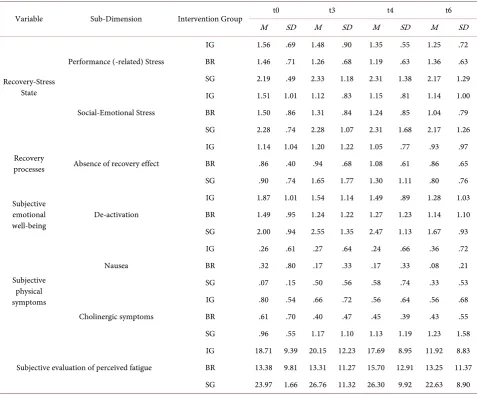 Table 1. Group effects—Mean values and standard deviations. 