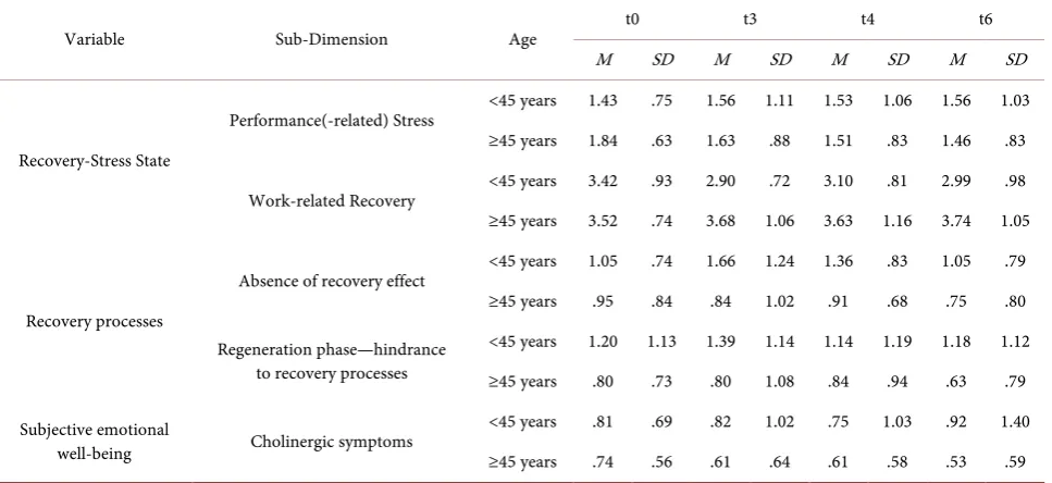 Table 2. Age effects—Mean values and standard deviations. 