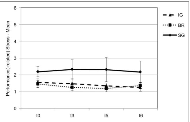 Figure 1. Performance(-related) Stress-Group effect. Note. IG: interruption-specific in-tervention group; BR: biological rhythm group; SG: standard group; I—I … Standard er-ror of mean