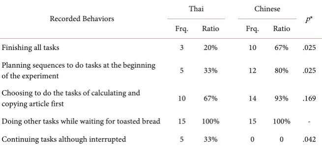 Table 2. Comparison of time management behaviors during the experiment between Thai and Chinese participants