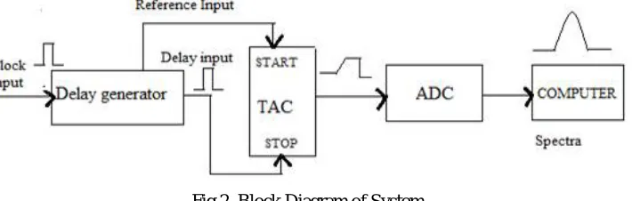 Fig 2. Block Diagram of System 