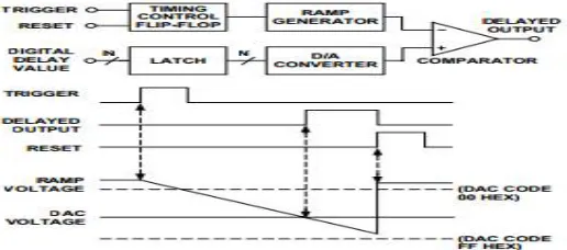Fig 3. Working principle of programmable delay generator IC  