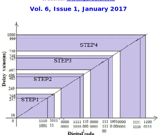 Fig.10 Observed Reading 