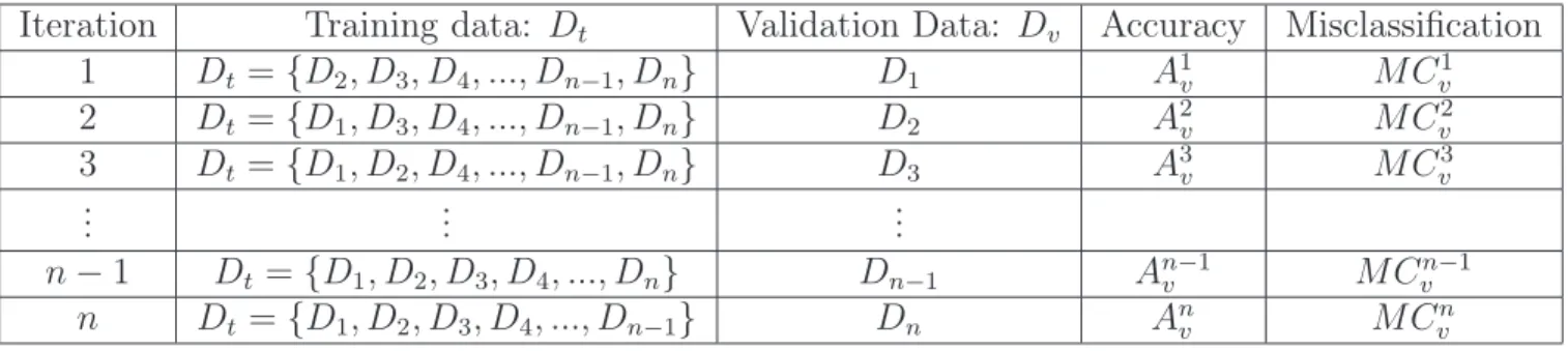 Table 2.5: Leave one out cross validation.