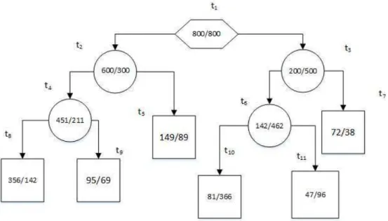 Figure 4.4.2: An example of a binary tree.