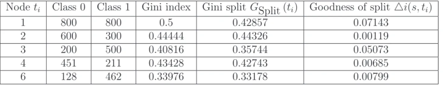 Table 4.2: The Gini split and goodness of the split in the non-terminal nodes in the tree depicted in figure 4.4.2.