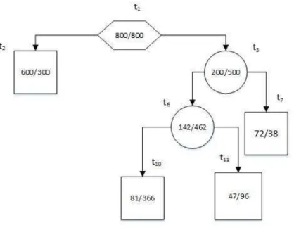 Figure 4.6.2: Sub-tree T 1 .