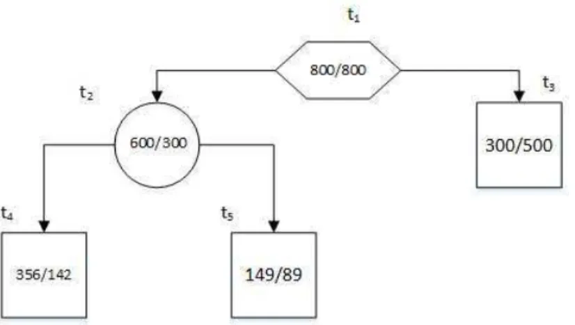 Figure 4.6.5: Sub-tree T 2 .