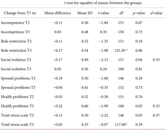 Table 3. Independent t-test between the intervention and comparison group. 