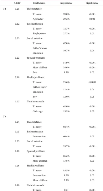 Table 4. Relative importance of predictors’ contributions to the backward linear regres-sion
