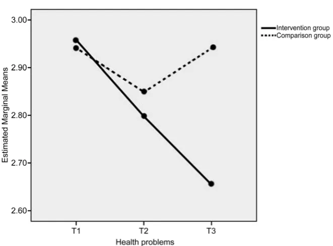 Table 5. Repeated measures test of within-subjects effects of the intervention. 