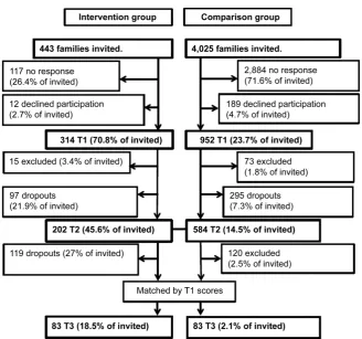Figure 1. Flowchart of participation for intervention and comparison group. 