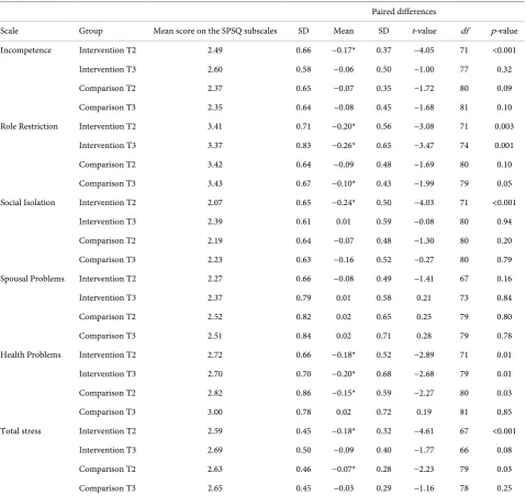 Table 2. Pair-wise t-tests of changes in parental stress compared to T1. 
