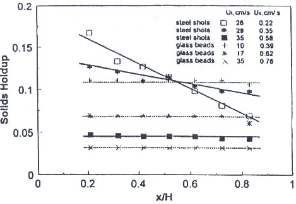 Figure 1.2: The axial solid holdup distribution along the 