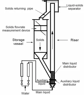 Figure 2.1: Schematic diagram of the liquid-solid circulating 