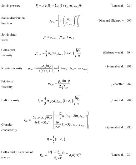 Table 2.1. The constitutive correlations for closure of the transport equations 