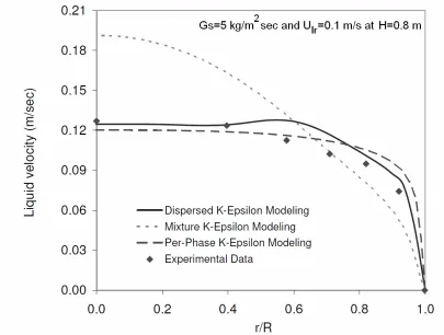 Figure 2.3: Comparison of the liquid velocity profile using 