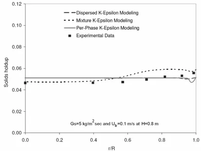 Figure 2.4: Comparison of the solids holdup profile using three types ofmultiphase turbulence models  k-ε (Experimental data by Zheng et al