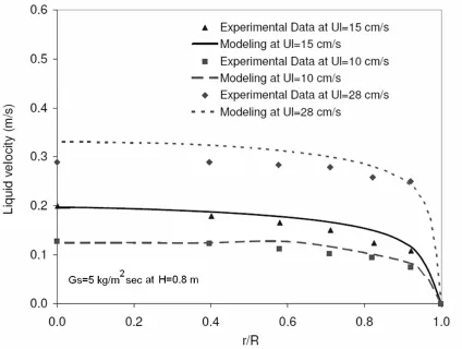 Figure 2.5: Comparison of the radial distributions of the liquid velocity under different liquid superficial velocities (Experimental data by Zheng et al