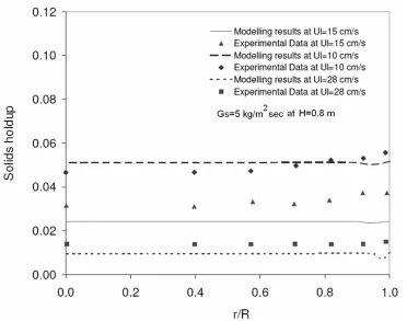 Figure 2.6: Comparison of the radial distributions of the solid holdup under 
