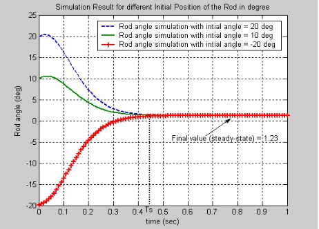 Fig. 10Stabilized broom angle step response.  