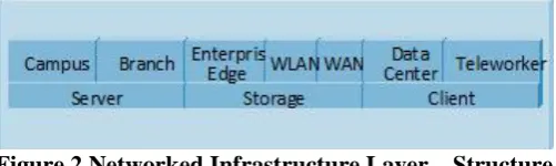Figure 2 Networked Infrastructure Layer—Structure 