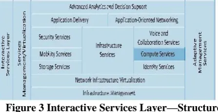 Figure 3 Interactive Services Layer—Structure 