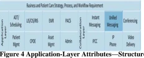 Figure 4 Application-Layer Attributes—Structure 