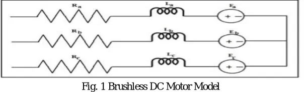 Fig. 1 Brushless DC Motor Model  