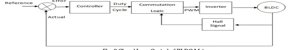 Fig. 2 Closed Loop Control of BLDC Motor  