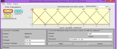 Fig. 3 Membership Function to error  