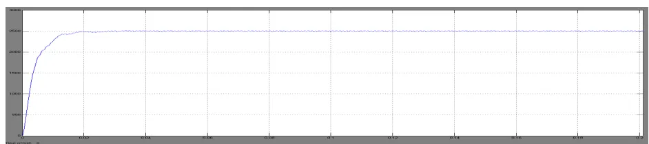 Fig. 15 it shows the Closed loop control of BLDC motor with Fuzzy controller 
