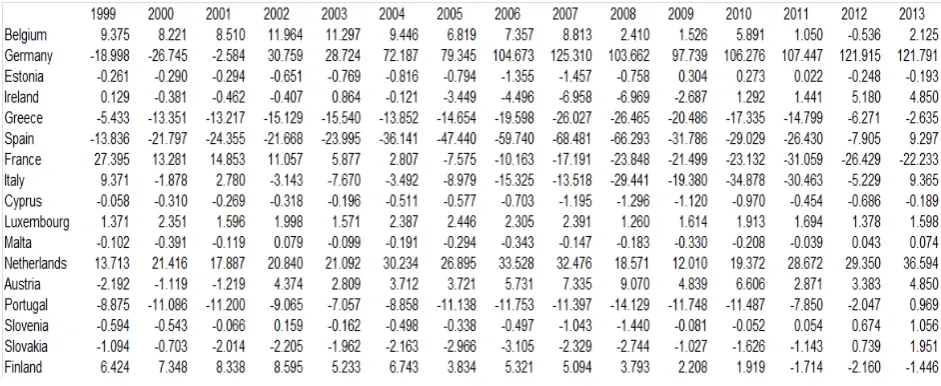 Table 2: Current account balance in percentage of  GDP – 1999-2013 