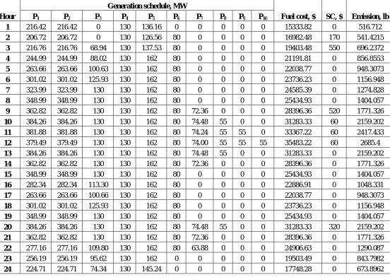 TABLE 5.2 TEST RESULTS OF 10-UNIT SYSTEM FOR EMISSION MINIMIZATION 