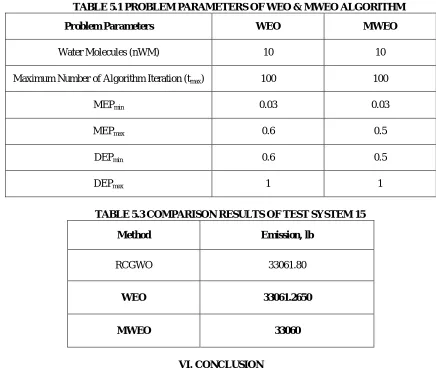 TABLE 5.1 PROBLEM PARAMETERS OF WEO & MWEO ALGORITHM 