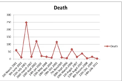 Figure 4 Number of collapsed bridge (X- axis) and number of death (Y-axis) 
