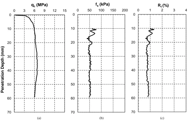 Figure 2-13: Cone penetration resistances mobilized in Test No. 2: (a) qc, (b) fs, and (c) Rf 