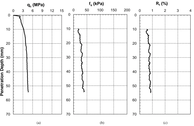 Figure 2-24: Cone penetration resistances mobilized in Test No. 13: (a) qc, (b) fs, and (c) Rf 