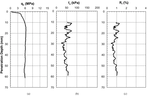 Figure 2-25: Cone penetration resistances mobilized in Test No. 14: (a) qc, (b) fs, and (c) Rf 