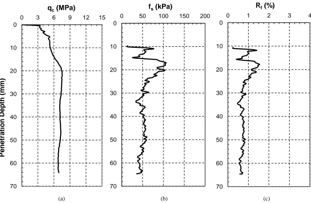 Figure 2-26: Cone penetration resistances mobilized in Test No. 15: (a) qc, (b) fs, and (c) Rf 