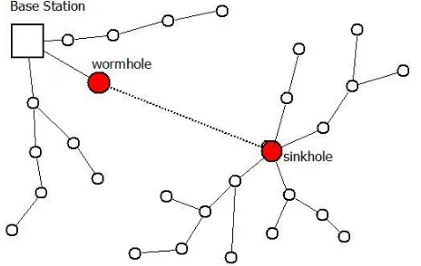 Fig. 7: A laptop class adversary utilizing a wormhole to make a sinkhole 