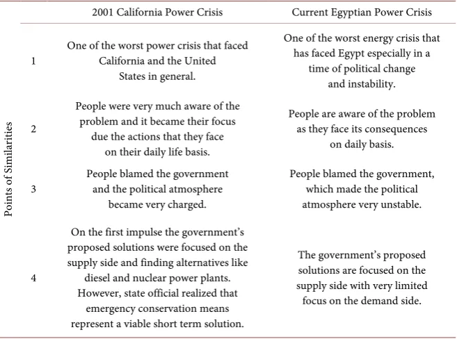 Table 3. Comparison between the California Case Study and the Current Egyptian power crisis