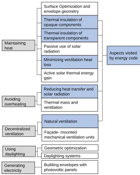 Figure 7. The aspects integrated in the structure of residential building’s energy efficiency code [33]