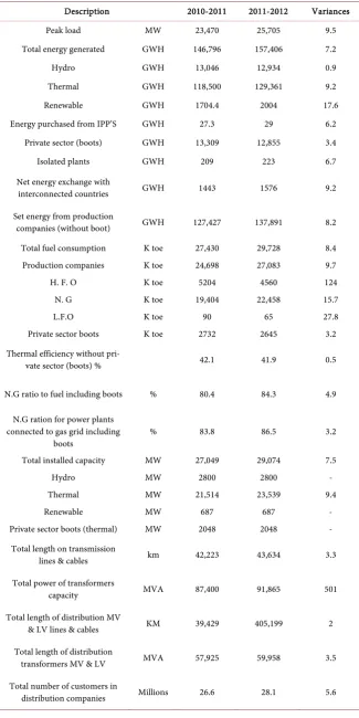 Table 1. Electricity in Egypt 2011, 2012 [5]. 