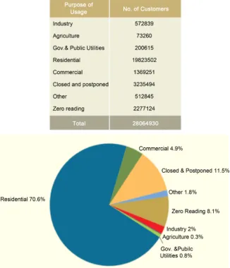 Figure 5. Number of costumers according to purpose of use [5].  