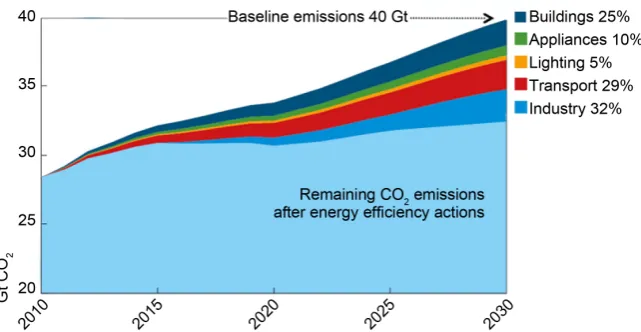 Figure 6. CO2 savings potential from energy efficiency recommendations [1]. 