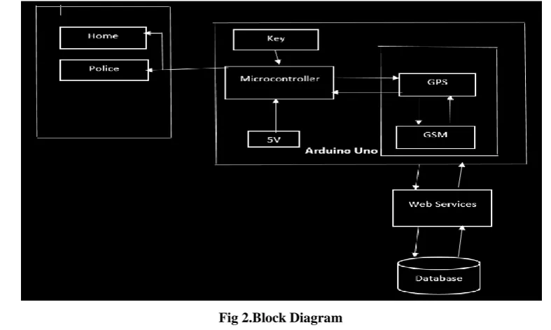 Fig 2.Block Diagram 